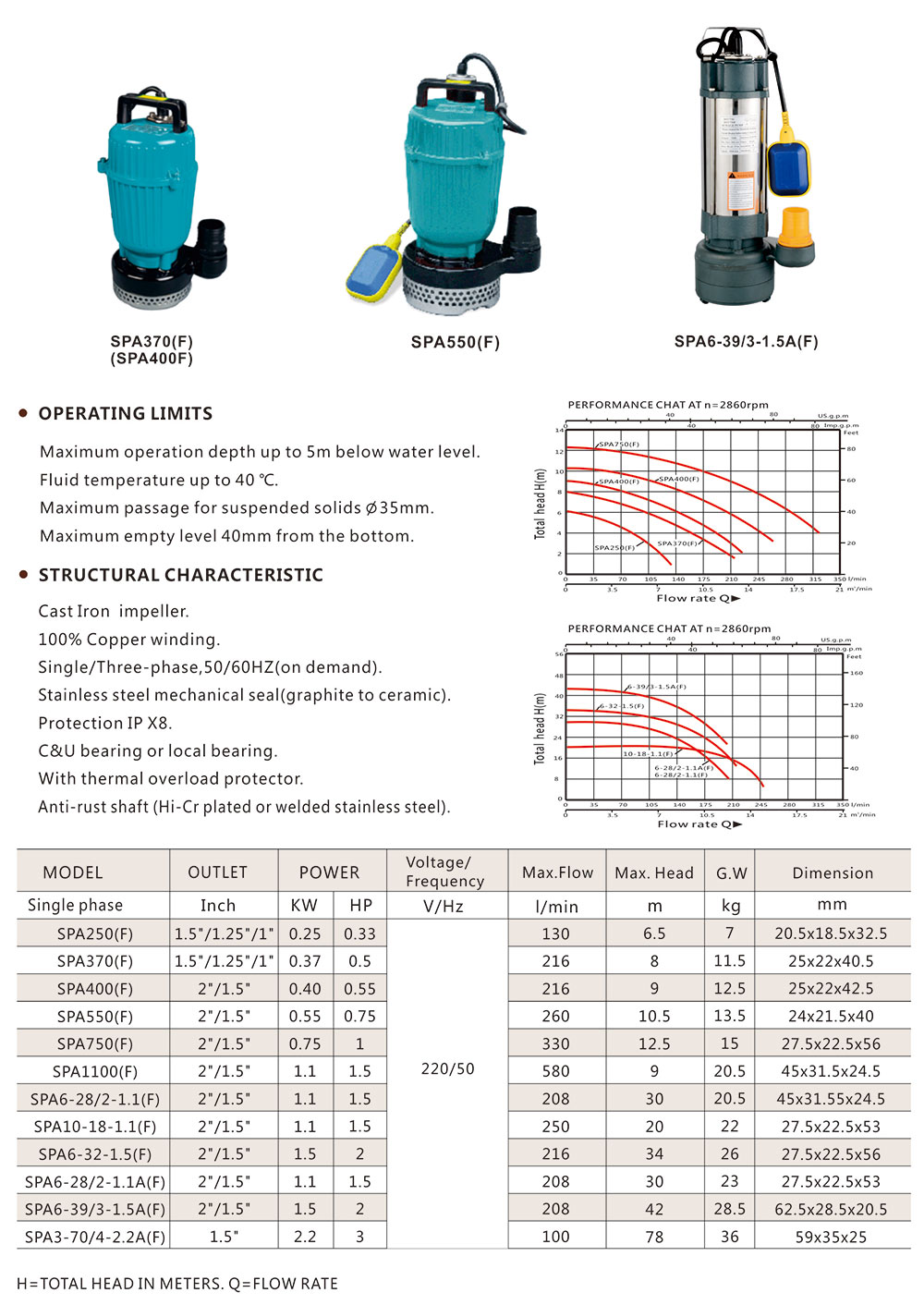 China sundeli 1.5kw 2hp high pressure best quality multi-stage submersible pump SPA6-39/3-1.5AF